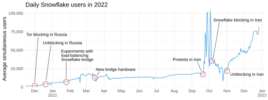 A chart showing daily snowflake users in 2022. The numbers start to rise in December 2021, which is marked as Unblocking in Russia. The numbers then skyrocket in September, which is marked as Protests in Iran.